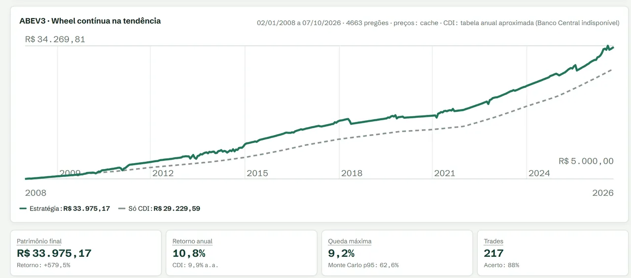 Backtest da Wheel na ABEV3 de 2008 a 2026: patrimônio da estratégia acima da linha do CDI, com retorno anual e queda máxima.