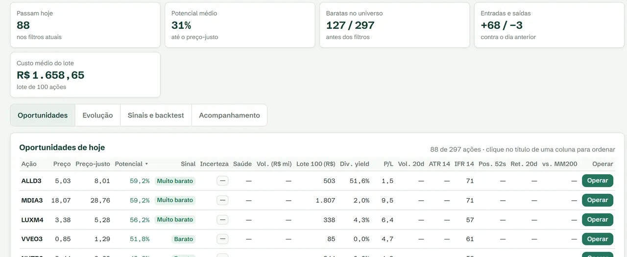 Radar Preço-Justo: quantas ações passam nos filtros, potencial médio e a tabela de oportunidades.